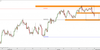 Wykres 4-godzinowy CFD na ropę WTI <span> Źródło: TMS Direct <span>