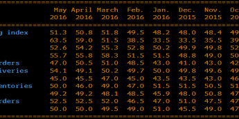 Raport ISM - szczegóły <span> Źródło: Bloomberg, TMS Brokers <span>