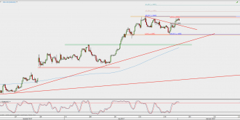 Wykres 4-godzinowy EUR/USD; Źródło: TMS Direct