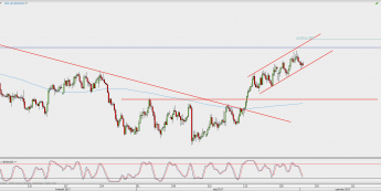 Wykres 4-godzinowy NZD/USD; Źródło: TMS Direct