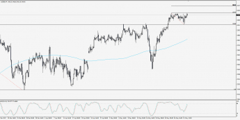 Wykres 4-godzinowy S&P 500; Źródło: TMS Trader