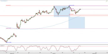 Wykres 4-godzinowy kursu EUR/JPY; Źródło: TMS Trader