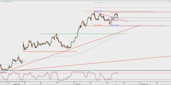 Wykres 4-godzinowy EUR/USD; Źródło: TMS Direct