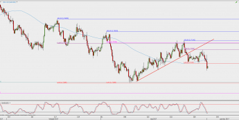 Wykres 4-godzinowy AUD/USD; Źródło: TMS Direct