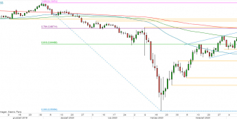 AUD/USD - wykres 1D; Źródło: TMS Direct