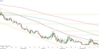 EUR/CHF - wykres 1D; Źródło: TMSDirect