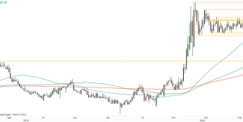 EUR/PLN - wykres 1D; Źródło: TMS Direct