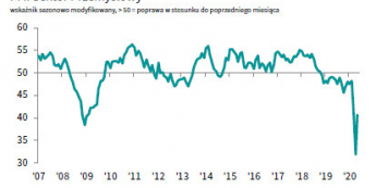 Polska: PMI dla przemysłu; Źródło: IHS Markit