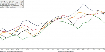 Strefa euro: dane PMI <span> Źródło: Bloomberg <span>