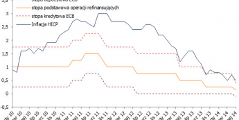 Stopy procentowe ECB i inflacja w strefie euro <span>Źródło: BLOOMBERG<span>
