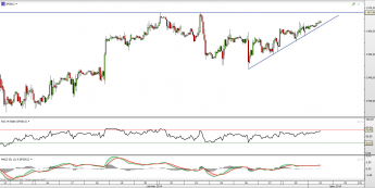 Wykres godzinowy kontraktu CFD na S&P 500 <span> Źródło: TMS Direct <span>