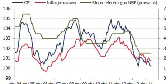 Inflacja i stopy procentowe w Polsce <span>Źródło: GUS, NBP<span>