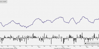 Zapasy ropy w USA <span> Źródło: Bloomberg <span>