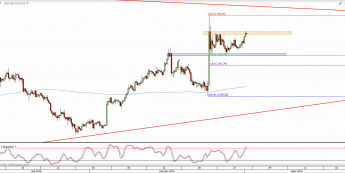 Wykres 4-godzinowy kursu XAU/USD <span> Źródło: TMS Direct <span>