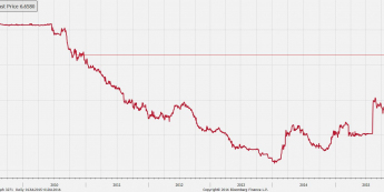 USD/CNY najwyżej od 2010 roku