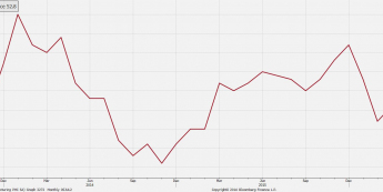 PMI ze strefy euro lekko powyżej oczekiwań