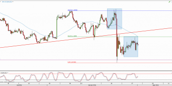 Wykres 4-godzinowy kursu EUR/USD <span> Źródło: TMS Direct <span>