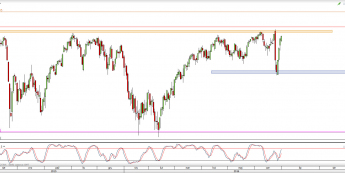 Wykres dzienny CFD na S&P500 <span> Źródło: TMS Direct <span>