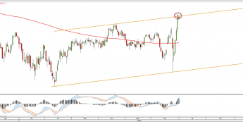 Wykres dzienny FTSE100 <snap> Źródło: TMS Direct<snap>