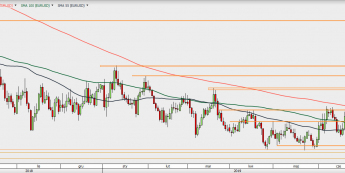 EUR/USD - wykres 1D; Źródło: TMSDirect