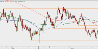 GBP/USD - wykres 1D; Źródło: TMSDirect