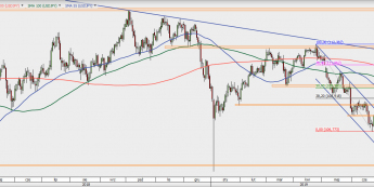 USD/JPY - wykres 1D; Źródło: TMSDirect