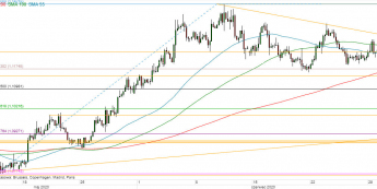 EUR/USD - wykres 4H; Źródło: TMSDirect