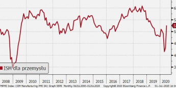 USA: ISM dla przemysłu; Źródło: Bloomberg, TMS
