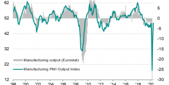 Strefa euro: PMI dla przemysłu (pkt.) vs produkcja przemysłowa (% r/r); Źródło: IHS Markit