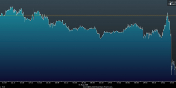 Wykres tickowy kursu GBP/USD <span>Źródło: BLOOMBERG<span>