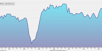 Wykres indeksu ISM dla przemysłu <span>Źródło: BLOOMBERG<span>
