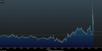 Wykres tickowy EUR/USD <span> Źródło: Bloomberg <span>