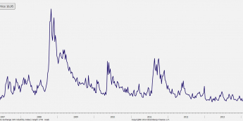 Wykres tygodniowy indeksu VIX <span> Źródło: Bloomberg <span>