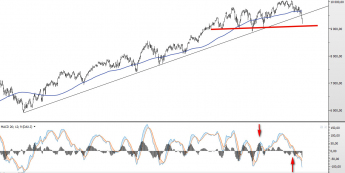 Wykres dzienny kontraktu CFD na indeks DAX <span>Źródło:TMS Direct<span>