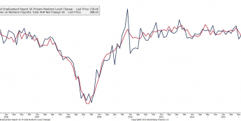 USA: zmiana zatrudnienia ADP i NFP <span> Źórdło: Bloomberg <span>