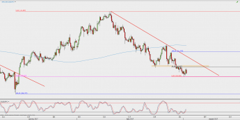 Wykres 4-godzinowy USD/JPY; Źródło: TMS Direct
