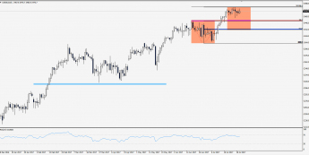 Wykres dzienny S&P 500; Źródło: TMS Trader