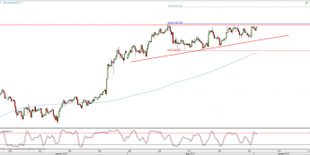 Wykres 4-godzinowy EUR/JPY; Źródło: TMS Trader
