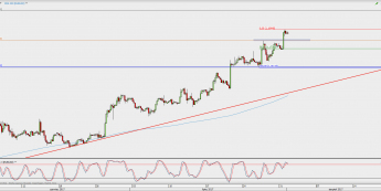 Wykres 4-godzinowy EUR/USD; Źródło: TMS Direct