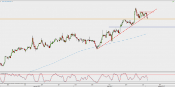 Wykres 4-godzinowy NZD/USD; Źródło: TMS Direct