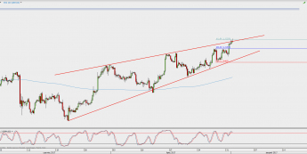 Wykres 4-godzinowy GBP/USD; Źródło: TMS Direct