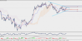 Wykres czterogodzinowy GBP/JPY; Źródło: TMS Trader