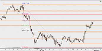 USD/JPY - wykres 1H; Źródło: TMS Direct