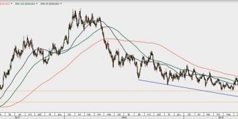 EUR/USD - wykres 1D; Źródło: TMSDirect