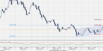 Wykres godzinowy EUR/USD <span>Źródło:Bloomberg<span>
