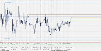 Wykres godzinowy EUR/PLN <span>Źródło:Bloomberg<span>