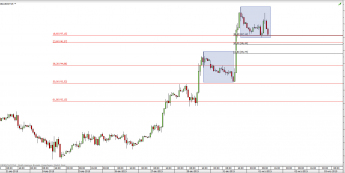 Wykres godzinowy CFD na ropę WTI <span> Źródło: TMS Direct <span>