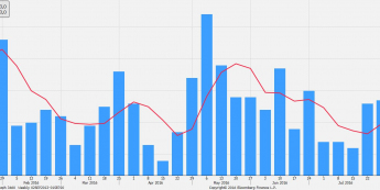 Initial jobless claims z dn. 1.09.2016 <span> Źródło: bloomberg