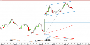 Wykres dzienny EURGBP <span> Źródło: TMS Direct<snap>