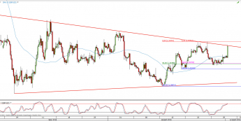 Wykres 4-godzinowy kursu GBP/USD <span> Źródło: TMS Direct <span>